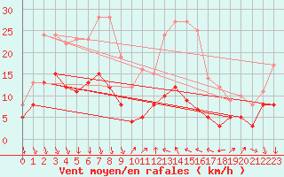 Courbe de la force du vent pour Chateauneuf Grasse (06)