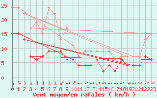 Courbe de la force du vent pour Mende - Chabrits (48)