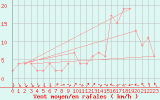 Courbe de la force du vent pour Calamocha