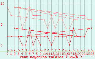 Courbe de la force du vent pour Chateau-d-Oex