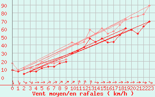 Courbe de la force du vent pour Pointe Saint-Mathieu (29)
