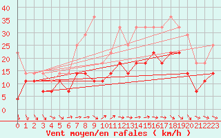 Courbe de la force du vent pour Sines / Montes Chaos