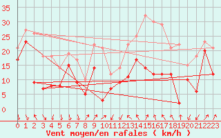 Courbe de la force du vent pour Alistro (2B)