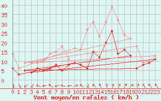 Courbe de la force du vent pour Nancy - Ochey (54)