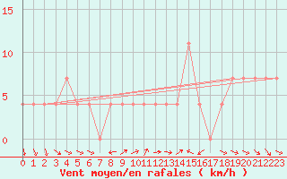 Courbe de la force du vent pour Ramsau / Dachstein