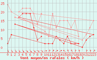 Courbe de la force du vent pour Saentis (Sw)