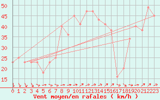 Courbe de la force du vent pour le bateau BATFR09