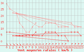 Courbe de la force du vent pour Savukoski Kk