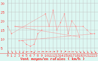 Courbe de la force du vent pour Navacerrada