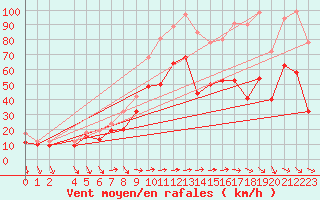 Courbe de la force du vent pour Porquerolles (83)