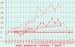 Courbe de la force du vent pour Bad Kissingen