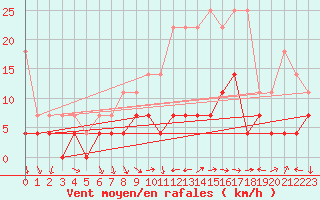 Courbe de la force du vent pour Weiden