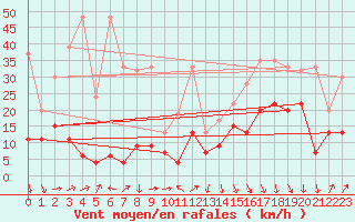 Courbe de la force du vent pour Grimsel Hospiz