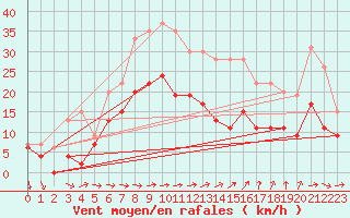 Courbe de la force du vent pour Bziers Cap d