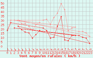 Courbe de la force du vent pour Porquerolles (83)