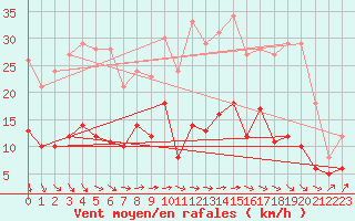 Courbe de la force du vent pour Le Mans (72)