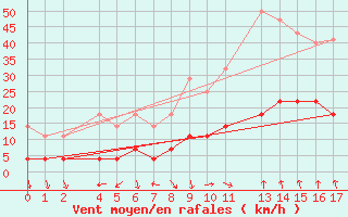 Courbe de la force du vent pour Byglandsfjord-Solbakken