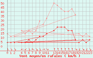 Courbe de la force du vent pour Byglandsfjord-Solbakken