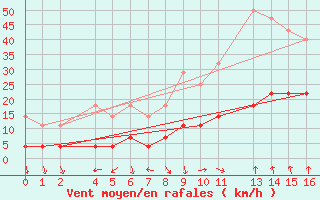 Courbe de la force du vent pour Byglandsfjord-Solbakken