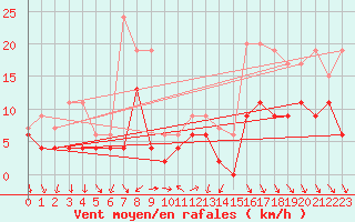 Courbe de la force du vent pour Warcop Range