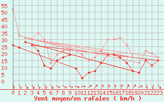 Courbe de la force du vent pour Mont-Aigoual (30)