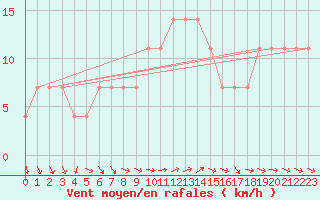 Courbe de la force du vent pour Rankki