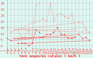 Courbe de la force du vent pour Pully-Lausanne (Sw)