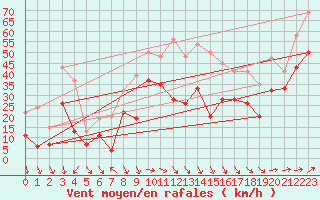 Courbe de la force du vent pour South Uist Range