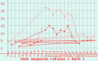 Courbe de la force du vent pour Bad Kissingen