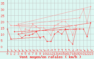 Courbe de la force du vent pour Montpellier (34)