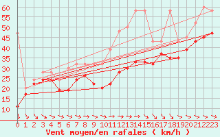 Courbe de la force du vent pour Titlis