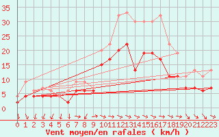 Courbe de la force du vent pour West Freugh