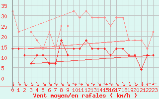 Courbe de la force du vent pour Berlin-Tempelhof