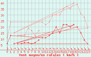 Courbe de la force du vent pour Le Bourget (93)