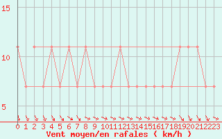 Courbe de la force du vent pour Beograd