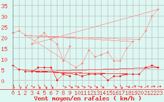 Courbe de la force du vent pour Chteau-Chinon (58)