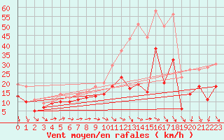 Courbe de la force du vent pour Melun (77)