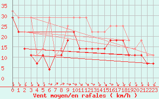 Courbe de la force du vent pour Fichtelberg