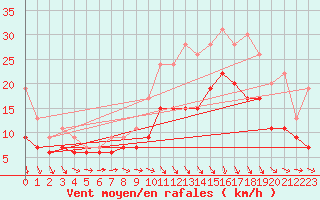 Courbe de la force du vent pour Abbeville (80)
