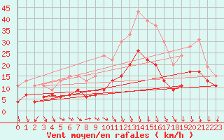 Courbe de la force du vent pour Nmes - Garons (30)