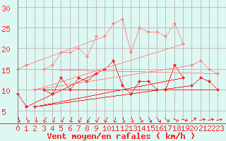 Courbe de la force du vent pour Istres (13)