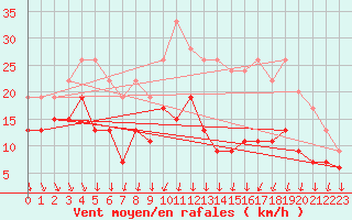 Courbe de la force du vent pour Lyon - Bron (69)