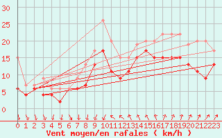 Courbe de la force du vent pour Montpellier (34)