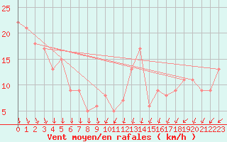 Courbe de la force du vent pour Grimsey