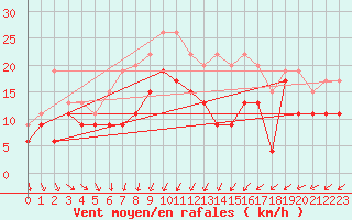 Courbe de la force du vent pour Avord (18)