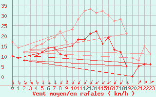 Courbe de la force du vent pour Strasbourg (67)