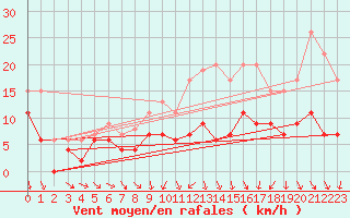 Courbe de la force du vent pour Evreux (27)