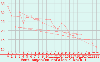 Courbe de la force du vent pour la bouée 62163