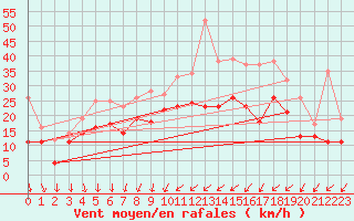 Courbe de la force du vent pour Orlans (45)