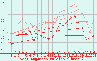 Courbe de la force du vent pour Rochefort Saint-Agnant (17)